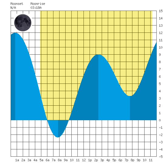 Two Arm Bay tide chart for Friday, July 5, 2024