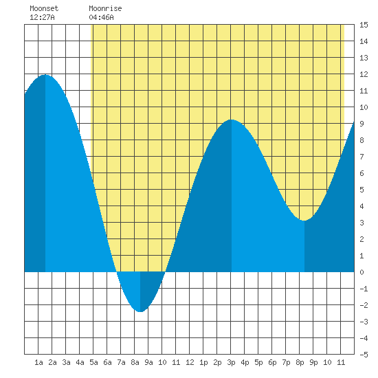 Two Arm Bay tide chart for Saturday, July 6, 2024