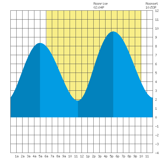 Two Arm Bay tide chart for Saturday, August 10, 2024