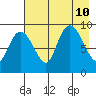 Two Arm Bay tide chart for Saturday, August 10, 2024
