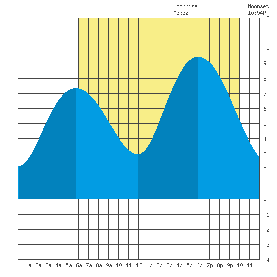 Two Arm Bay tide chart for Sunday, August 11, 2024