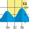 Two Arm Bay tide chart for Sunday, August 11, 2024
