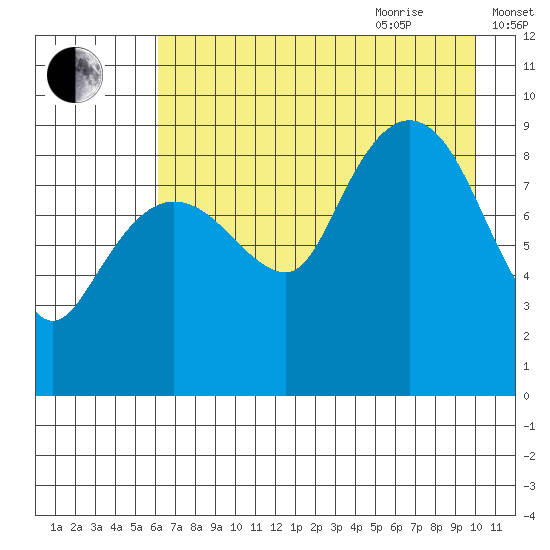 Two Arm Bay tide chart for Monday, August 12, 2024