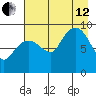 Two Arm Bay tide chart for Monday, August 12, 2024