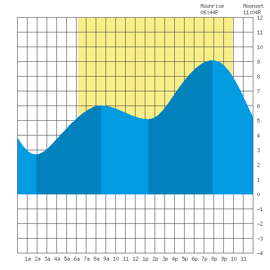 Two Arm Bay tide chart for Tuesday, August 13, 2024