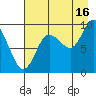 Two Arm Bay tide chart for Friday, August 16, 2024