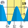 Two Arm Bay tide chart for Monday, August 19, 2024