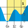 Two Arm Bay tide chart for Thursday, August 1, 2024