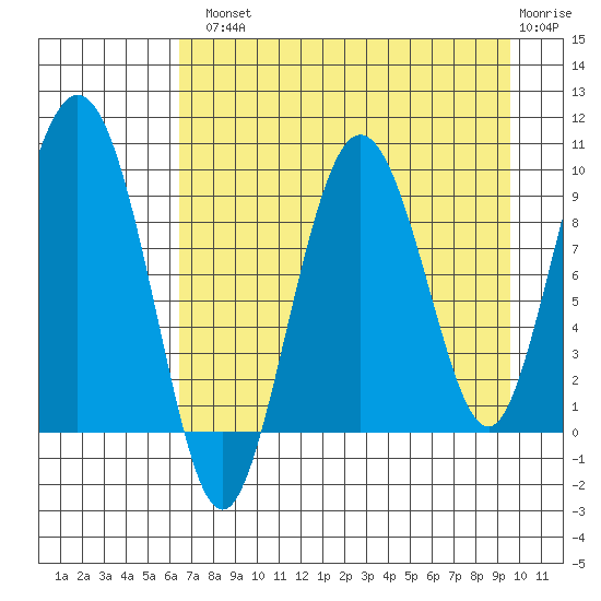 Two Arm Bay tide chart for Tuesday, August 20, 2024
