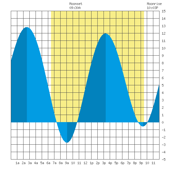 Two Arm Bay tide chart for Wednesday, August 21, 2024