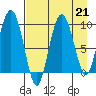 Two Arm Bay tide chart for Wednesday, August 21, 2024