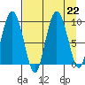 Two Arm Bay tide chart for Thursday, August 22, 2024