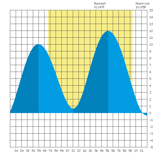 Two Arm Bay tide chart for Saturday, August 24, 2024