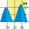 Two Arm Bay tide chart for Saturday, August 24, 2024