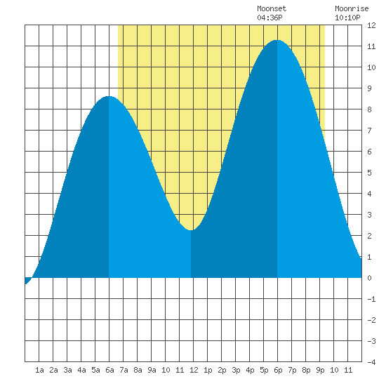 Two Arm Bay tide chart for Sunday, August 25, 2024