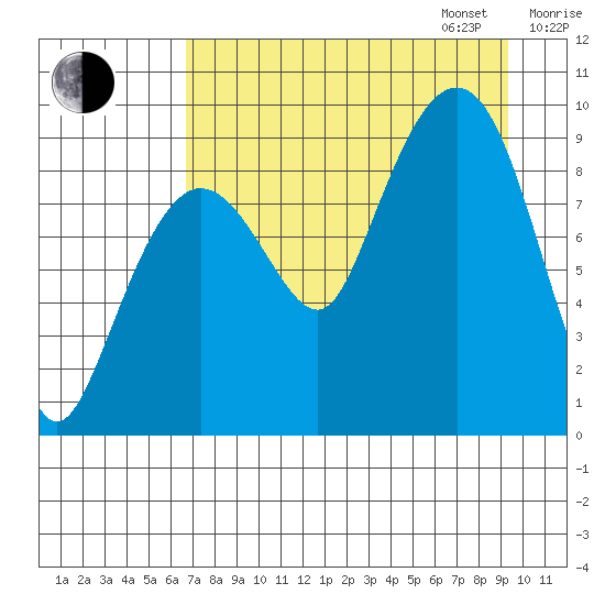 Two Arm Bay tide chart for Monday, August 26, 2024