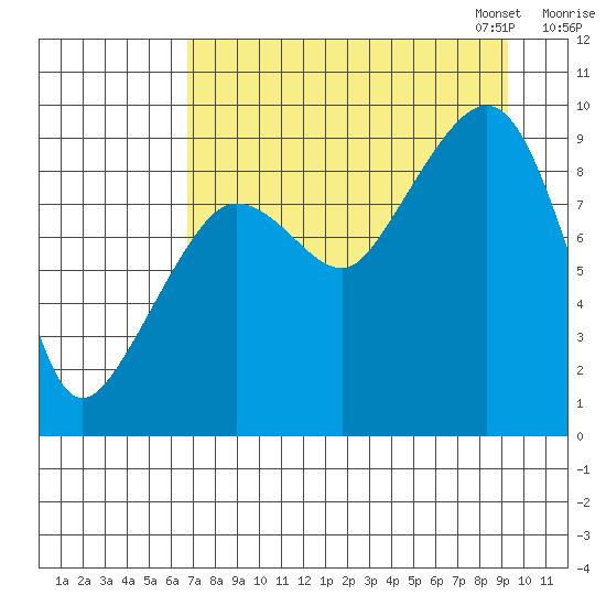 Two Arm Bay tide chart for Tuesday, August 27, 2024