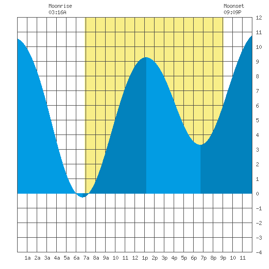 Two Arm Bay tide chart for Saturday, August 31, 2024