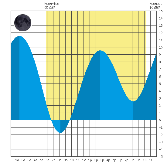 Two Arm Bay tide chart for Sunday, August 4, 2024