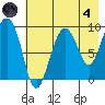 Two Arm Bay tide chart for Sunday, August 4, 2024