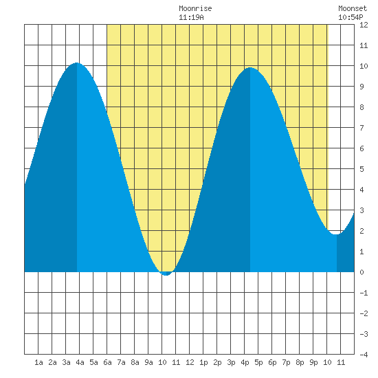 Two Arm Bay tide chart for Thursday, August 8, 2024