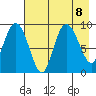 Two Arm Bay tide chart for Thursday, August 8, 2024