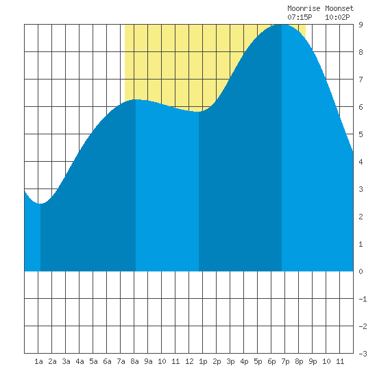 Two Arm Bay tide chart for Wednesday, September 11, 2024