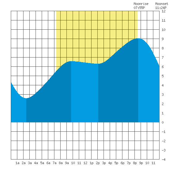 Two Arm Bay tide chart for Thursday, September 12, 2024
