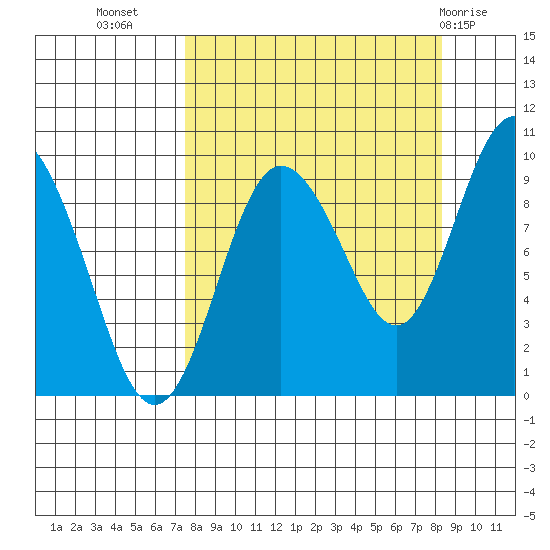 Two Arm Bay tide chart for Sunday, September 15, 2024