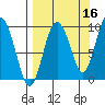 Two Arm Bay tide chart for Monday, September 16, 2024