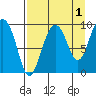 Two Arm Bay tide chart for Sunday, September 1, 2024