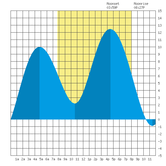 Two Arm Bay tide chart for Sunday, September 22, 2024