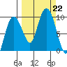 Two Arm Bay tide chart for Sunday, September 22, 2024