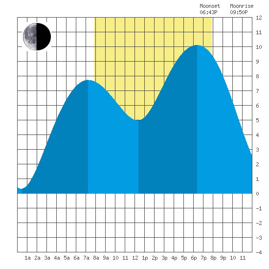 Two Arm Bay tide chart for Tuesday, September 24, 2024