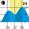 Two Arm Bay tide chart for Tuesday, September 24, 2024