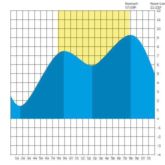 Two Arm Bay tide chart for Wednesday, September 25, 2024