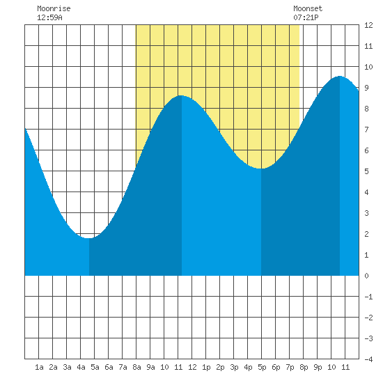 Two Arm Bay tide chart for Friday, September 27, 2024