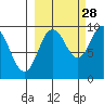 Two Arm Bay tide chart for Saturday, September 28, 2024