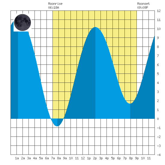 Two Arm Bay tide chart for Monday, September 2, 2024