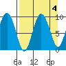 Two Arm Bay tide chart for Wednesday, September 4, 2024