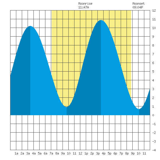 Two Arm Bay tide chart for Friday, September 6, 2024