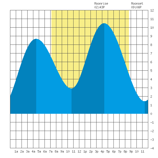 Two Arm Bay tide chart for Sunday, September 8, 2024