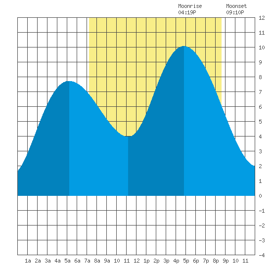 Two Arm Bay tide chart for Monday, September 9, 2024