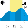Two Arm Bay tide chart for Thursday, October 10, 2024