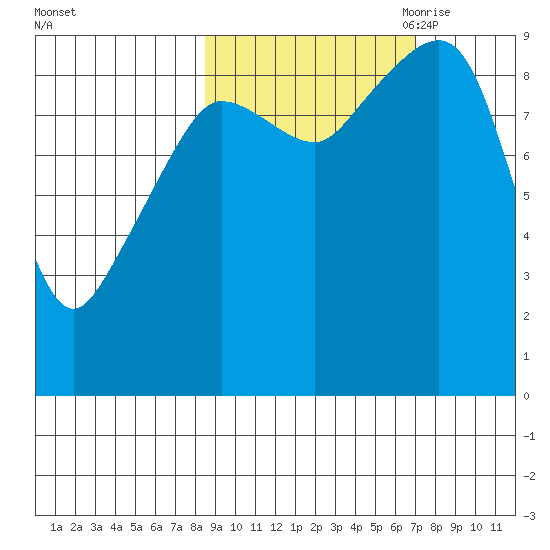 Two Arm Bay tide chart for Friday, October 11, 2024