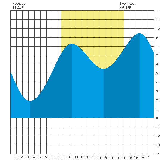 Two Arm Bay tide chart for Saturday, October 12, 2024
