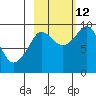 Two Arm Bay tide chart for Saturday, October 12, 2024