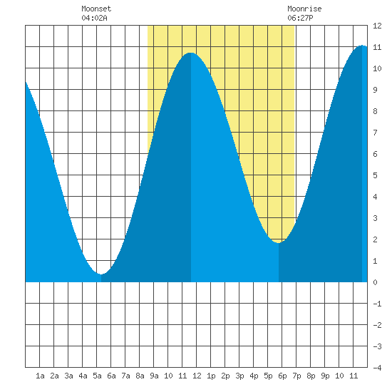 Two Arm Bay tide chart for Monday, October 14, 2024