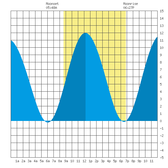 Two Arm Bay tide chart for Tuesday, October 15, 2024