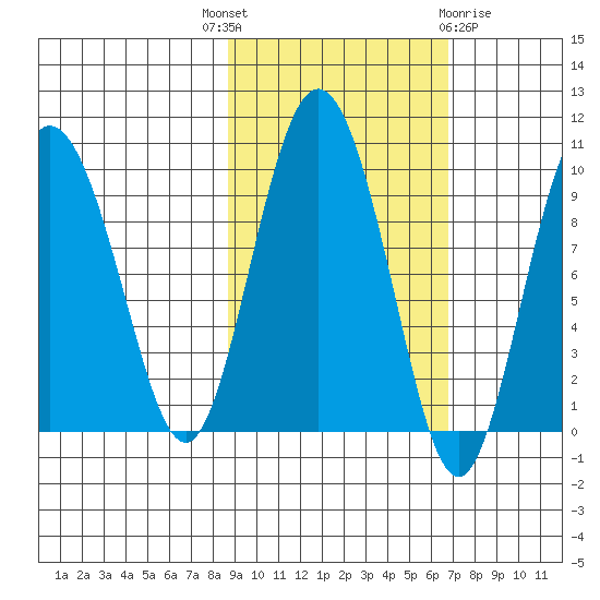 Two Arm Bay tide chart for Wednesday, October 16, 2024